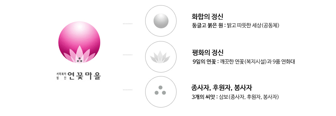 
  CI소개
화합의 정신-둥글고 붉은 원 : 밝고 따뜻한 세상(공동체)
평화의 정신-9잎의 연꽃 : 깨끗한 연꽃 (복지시설)과 9품 연화대
종사자, 후원자, 봉사자-3개의 씨앗: 삼보(종사자, 후원자, 봉사자)
      