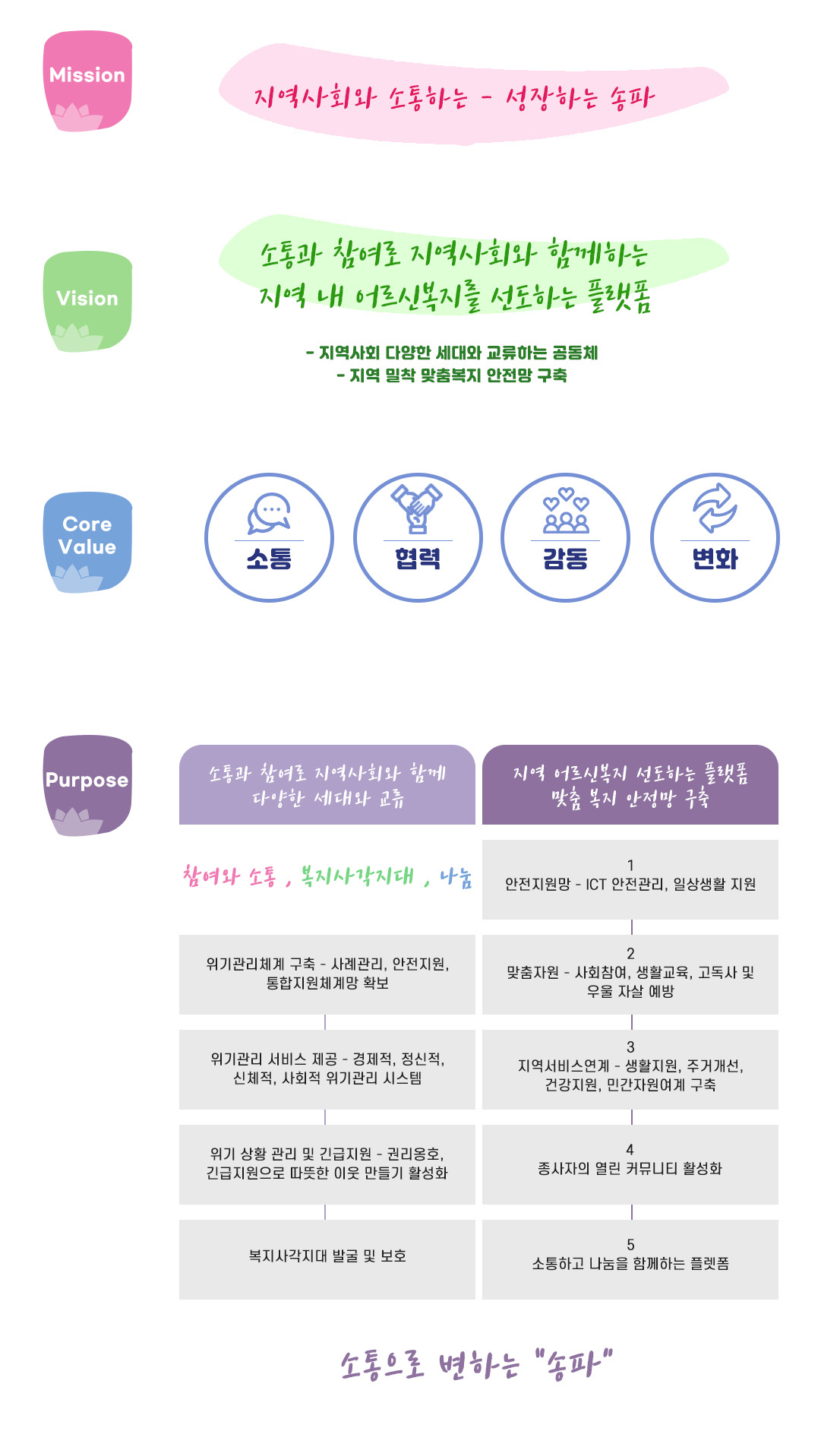 노인의 삶의 질 향상과 노인의 권익보장과 인권신장을 통하여 
사회복지 증진에 기여함을 목표로 합tt니다.  도덕과 윤리의 기본정신인 ‘효’의 정신과 ‘경로사상’을 현대적 가치로 계승 발전시켜, 
가정과 사회로부터 소외받는 어르신들에게는 따뜻한 이웃이 되어 고락을 함께 하며, 
만성질환으로 인하여 스스로 자신을 돌보기 어려운 어르신들을 입주시켜 정성껏 보살펴 드리며, 
경제적 부담 없이 어르신들에게 의료서비스를 통하여 노년의 질병예방과 건강증진에 노력하고 있으며, 
아울러 어르신들의 사회참여와 여가ㆍ문화 증진을 위하여 노년문화진흥사업을 전개하며, 
효의 사회화 운동을 확산하는 분위기를 조성, 모든 세대가 함께 하는 사회를 구현합니다.