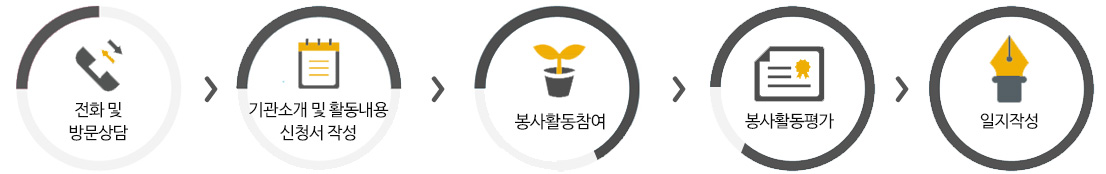 1전화 및 방문상담 → 2기관소개 및 활동내용신청서 작성 → 3봉사활동참여 → 4봉사활동평가 5일지작성