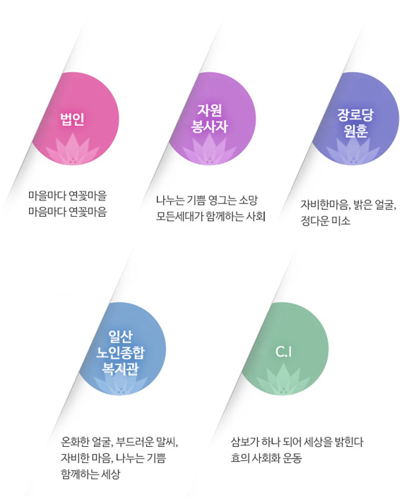 
슬로건
법인-마을마다 연꽃마을 마음마다 연꽃마음
자원봉사자-나누는 기쁨 영그는 소망 모든 세대가 함께하는 사회
감로당 원훈- 자비한 마음, 밝은 얼굴, 정다운 미소
일산 노인종합복지관-온화한 얼굴, 부드러운 말씨, 자비한 마음, 나누는 기쁨 함께하는 세상
C.I-삼보가 하나 되어 세상을 밝힌다. 효의 사회화 운동   
        
   